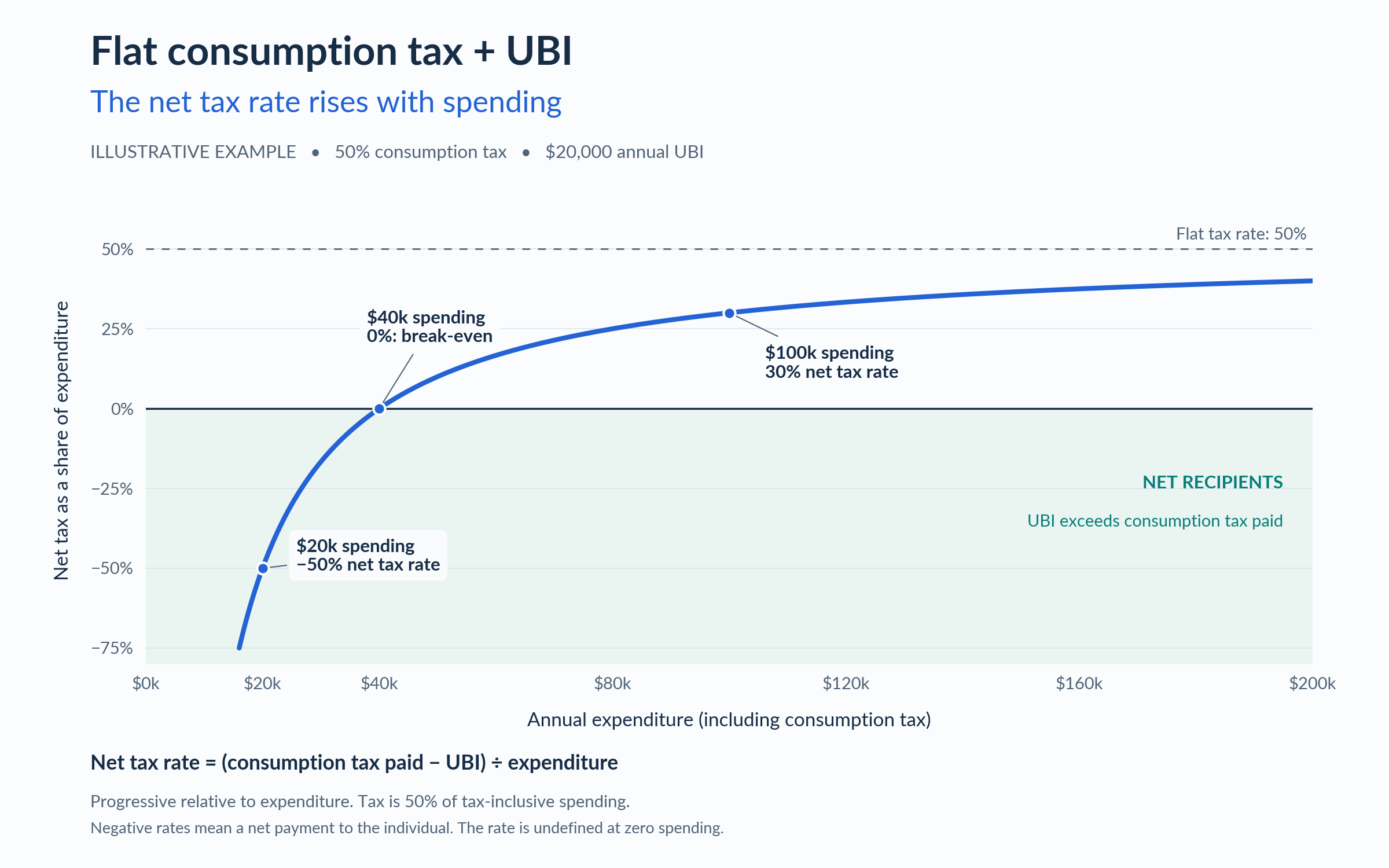Net tax rate rising with annual tax-inclusive spending under a flat 50 percent consumption tax and a 20,000 dollar annual UBI: minus 50 percent at 20,000 dollars, zero at 40,000 dollars, and 30 percent at 100,000 dollars.
