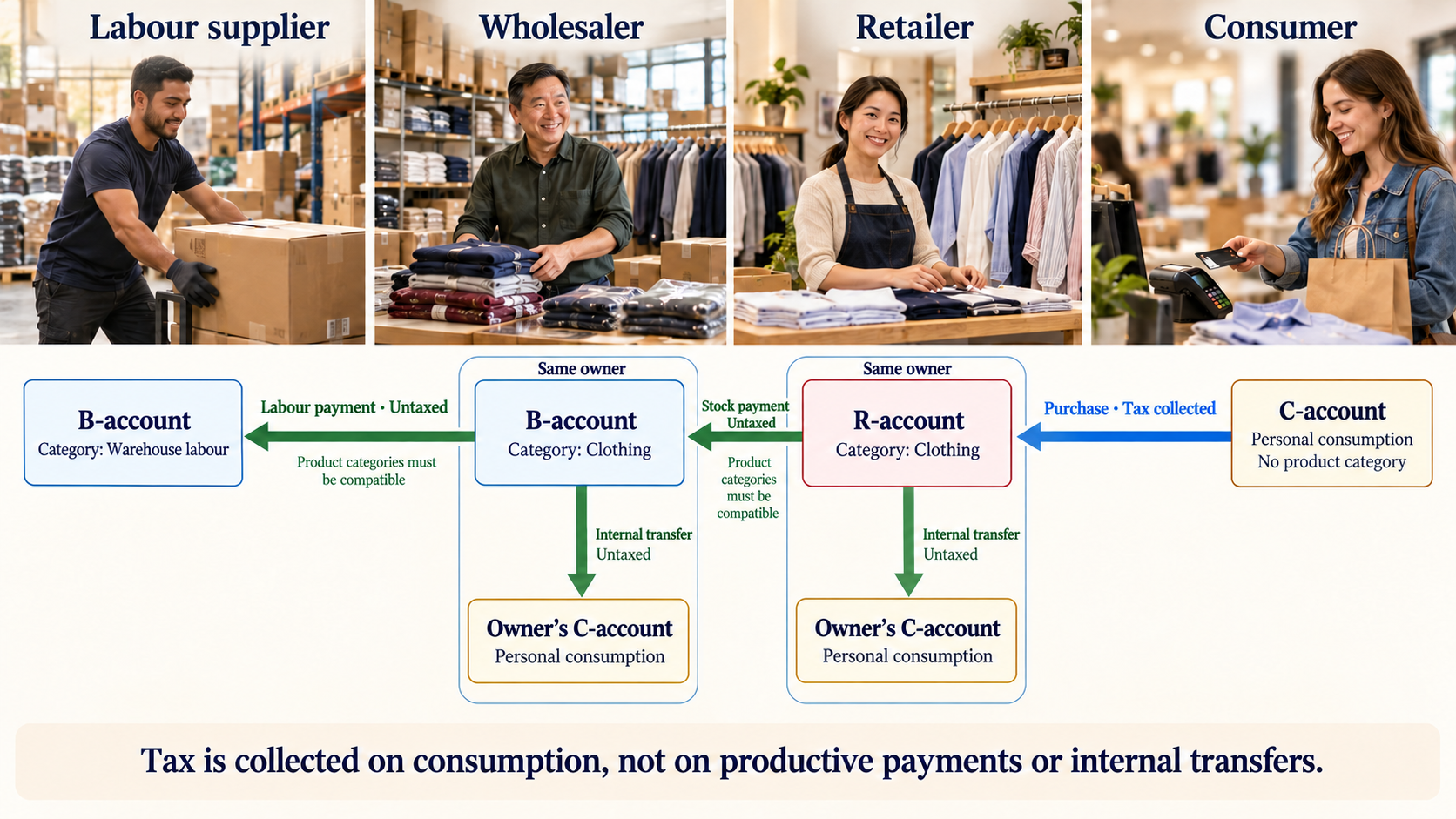 A consumer pays a clothing retailer with consumption tax collected. The retailer pays a wholesaler, who pays a labour supplier, through untaxed payments between compatible account categories. The wholesaler and retailer also make untaxed internal transfers into their own C-accounts.