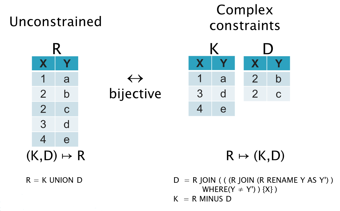 bijection-for-key-constraint