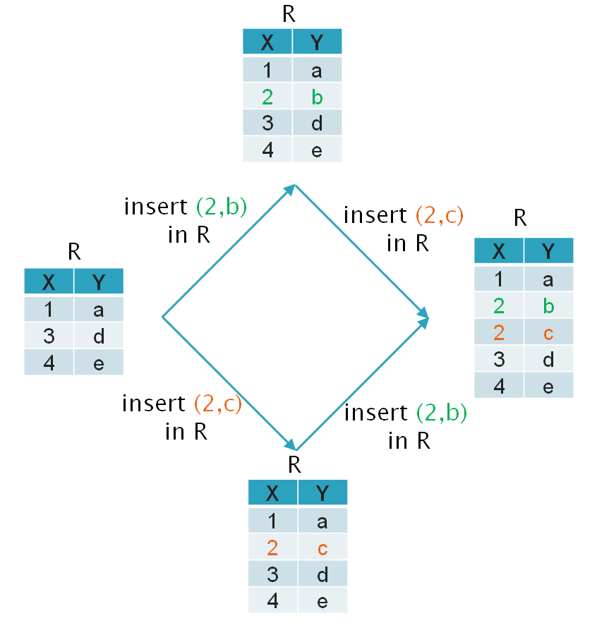 key-constraint-allow-OT