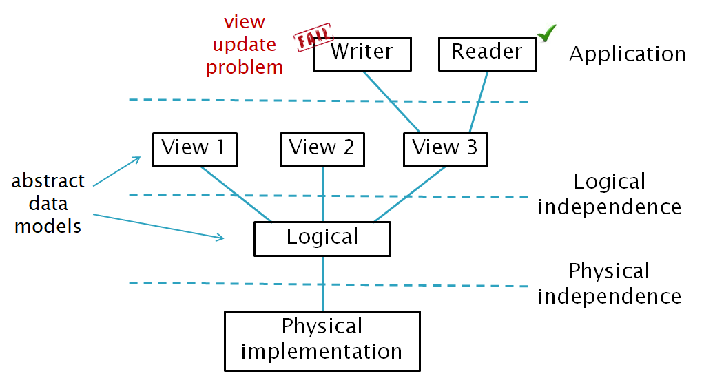 view update problem